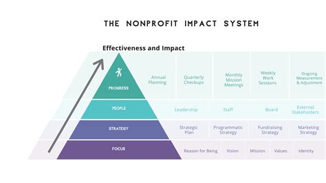 nonprofit roi metrics